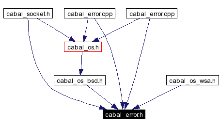 Included by dependency graph